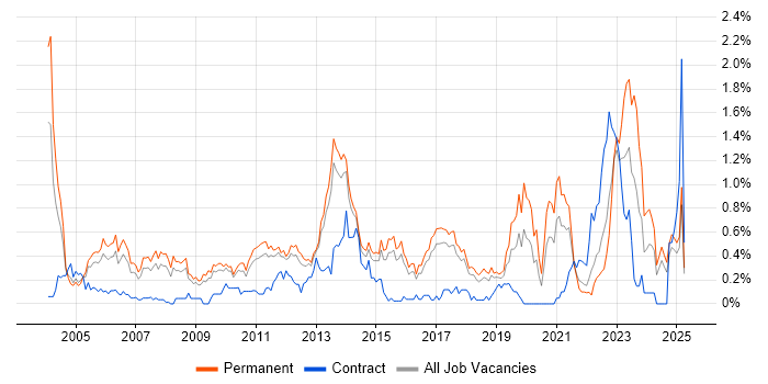 Job vacancy trend for Software Manager in Hertfordshire Job vacancy trend for Software Manager in Hertfordshire