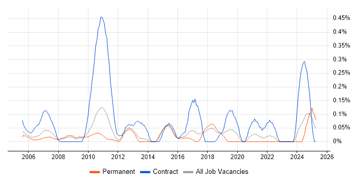 Job vacancy trend for Software Packaging in Hertfordshire Job vacancy trend for Software Packaging in Hertfordshire