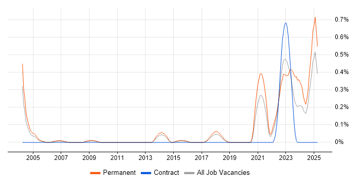 Job vacancy trend for Software Project Leader in Hertfordshire Job vacancy trend for Software Project Leader in Hertfordshire