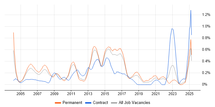 Job vacancy trend for Software Project Manager in Hertfordshire Job vacancy trend for Software Project Manager in Hertfordshire