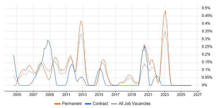 Software Quality Assurance job vacancy trend in Hertfordshire