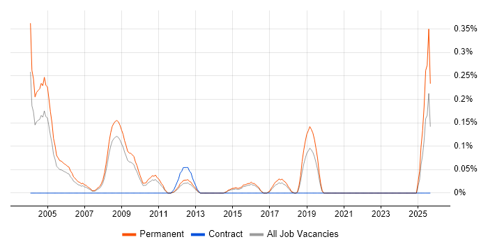 Software Sales Executive job vacancy trend in Hertfordshire