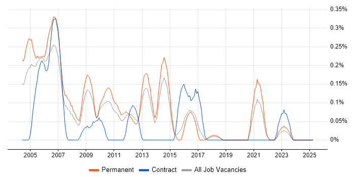 Job vacancy trend for Software Support Engineer in Hertfordshire Job vacancy trend for Software Support Engineer in Hertfordshire