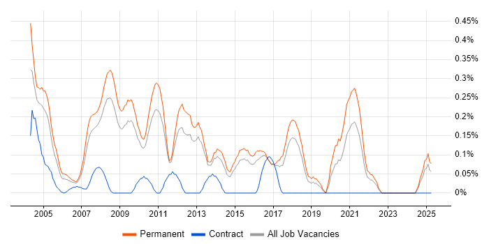 Job vacancy trend for Software Team Leader in Hertfordshire