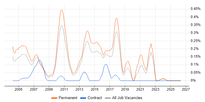 Software Test Analyst job vacancy trend in Hertfordshire