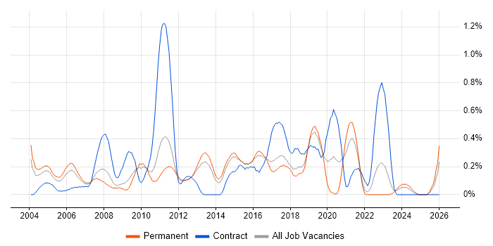 Software Test Engineer job vacancy trend in Hertfordshire