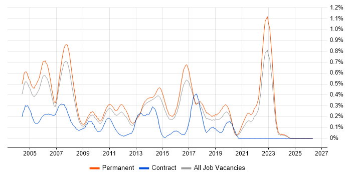 Software Tester job vacancy trend in Hertfordshire