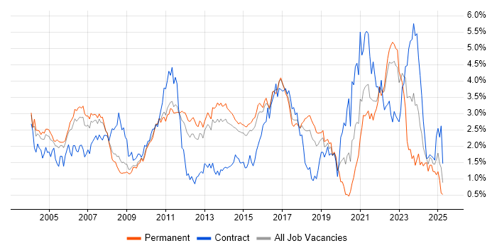 Job vacancy trend for Software Testing in Hertfordshire Job vacancy trend for Software Testing in Hertfordshire