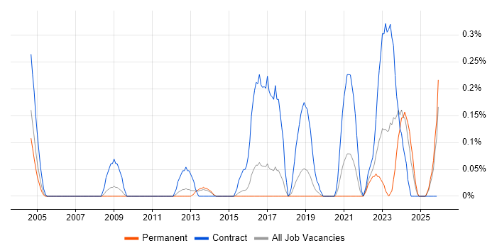 Software Validation Engineer job vacancy trend in Hertfordshire