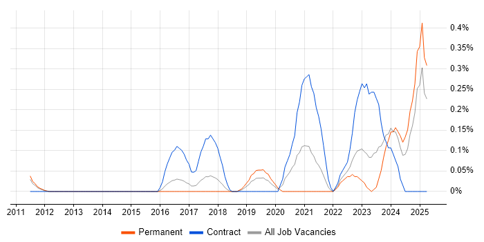Job vacancy trend for Software Verification Engineer in Hertfordshire Job vacancy trend for Software Verification Engineer in Hertfordshire
