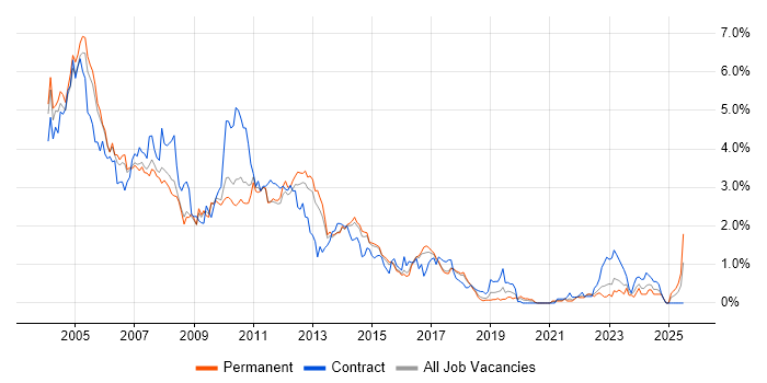 Job vacancy trend for Solaris in Hertfordshire
