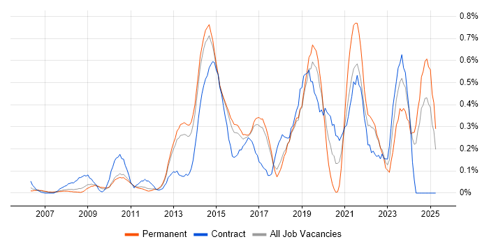 Job vacancy trend for SolarWinds in Hertfordshire Job vacancy trend for SolarWinds in Hertfordshire