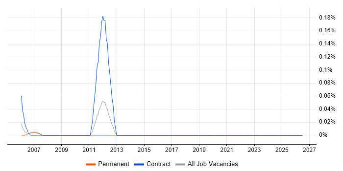 Solid Edge job vacancy trend in Hertfordshire