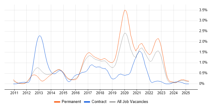 Job vacancy trend for SOLID in Hertfordshire Job vacancy trend for SOLID in Hertfordshire