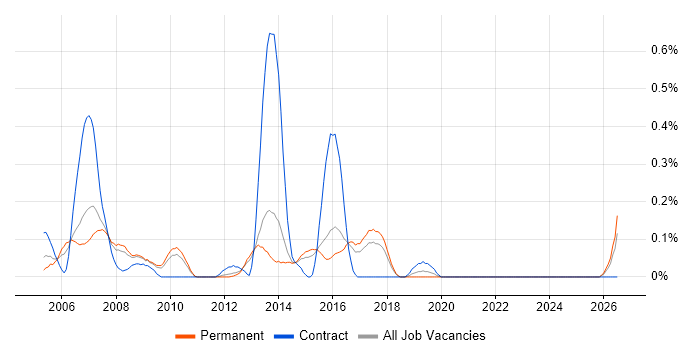 SOLIDWORKS job vacancy trend in Hertfordshire