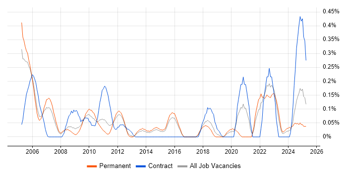 Job vacancy trend for Solutions Analyst in Hertfordshire