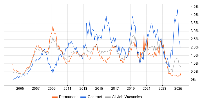 Job vacancy trend for Solutions Architect in Hertfordshire Job vacancy trend for Solutions Architect in Hertfordshire