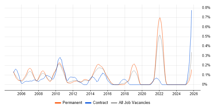 Solutions Consultant job vacancy trend in Hertfordshire