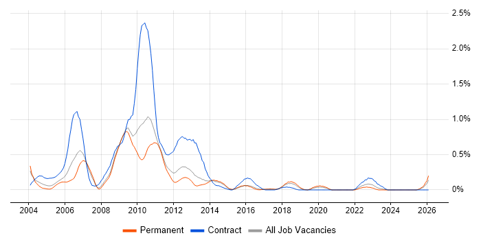 Solutions Designer job vacancy trend in Hertfordshire