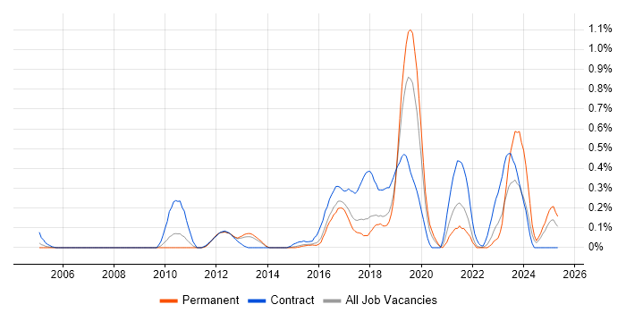 Job vacancy trend for Sonatype Nexus in Hertfordshire Job vacancy trend for Sonatype Nexus in Hertfordshire
