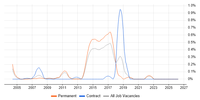 Sony job vacancy trend in Hertfordshire