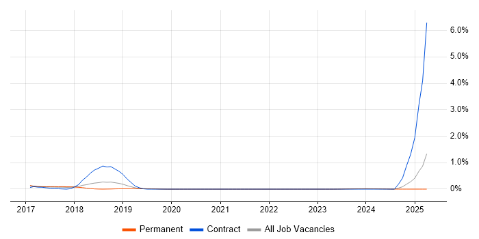 Job vacancy trend for SOTI in Hertfordshire Job vacancy trend for SOTI in Hertfordshire