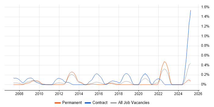 Job vacancy trend for SpaceWire in Hertfordshire Job vacancy trend for SpaceWire in Hertfordshire