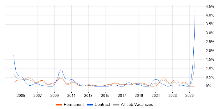 Job vacancy trend for Spanish Language in Hertfordshire