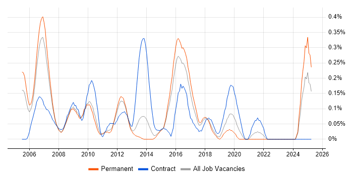 Job vacancy trend for Spanning Tree in Hertfordshire Job vacancy trend for Spanning Tree in Hertfordshire