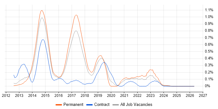 SpecFlow job vacancy trend in Hertfordshire