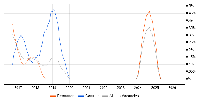 Splunk Engineer job vacancy trend in Hertfordshire