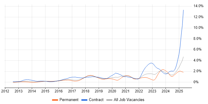 Job vacancy trend for Splunk in Hertfordshire Job vacancy trend for Splunk in Hertfordshire