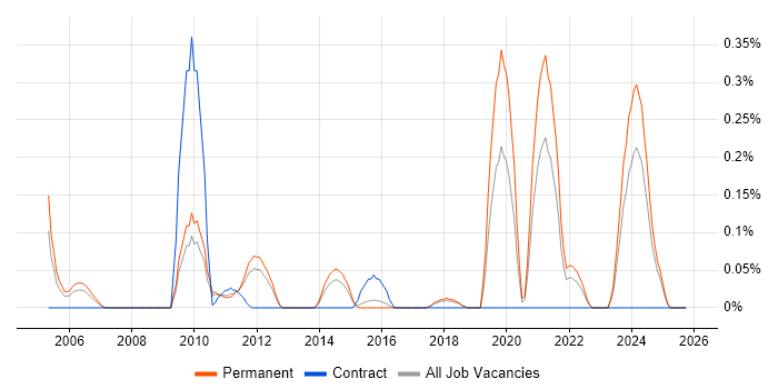 Sports Betting job vacancy trend in Hertfordshire