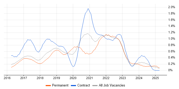 Job vacancy trend for Spring Boot in Hertfordshire Job vacancy trend for Spring Boot in Hertfordshire