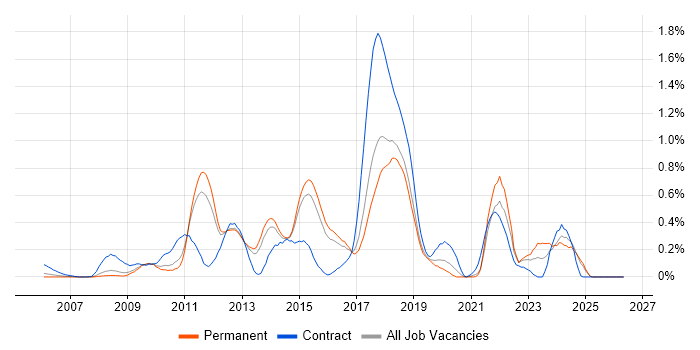Spring MVC job vacancy trend in Hertfordshire