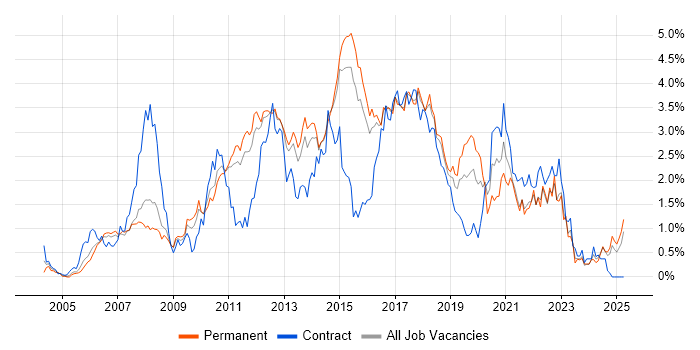 Job vacancy trend for Spring in Hertfordshire Job vacancy trend for Spring in Hertfordshire