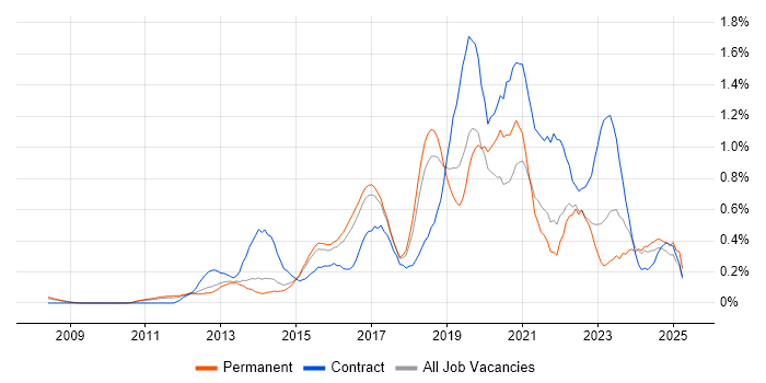Job vacancy trend for Sprint Planning in Hertfordshire Job vacancy trend for Sprint Planning in Hertfordshire
