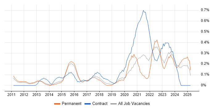 Job vacancy trend for Sprint Retrospective in Hertfordshire Job vacancy trend for Sprint Retrospective in Hertfordshire