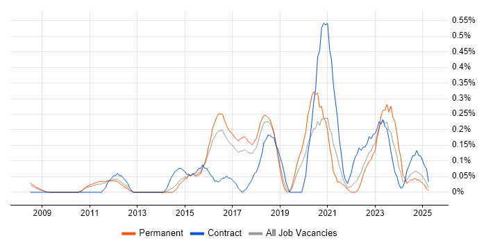 Job vacancy trend for Sprint Review in Hertfordshire