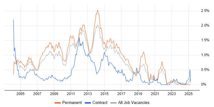 Job vacancy trend for SQL Analyst in Hertfordshire Job vacancy trend for SQL Analyst in Hertfordshire