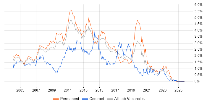 SQL Developer job vacancy trend in Hertfordshire