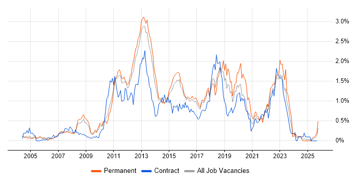 SQL Server Analysis Services job vacancy trend in Hertfordshire SQL Server Analysis Services job vacancy trend in Hertfordshire