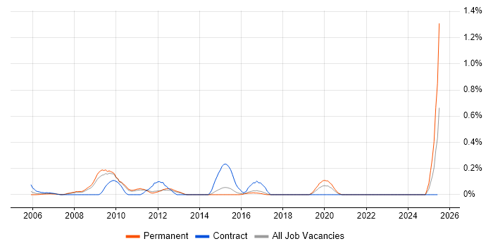 Job vacancy trend for SQL Server Architect in Hertfordshire Job vacancy trend for SQL Server Architect in Hertfordshire