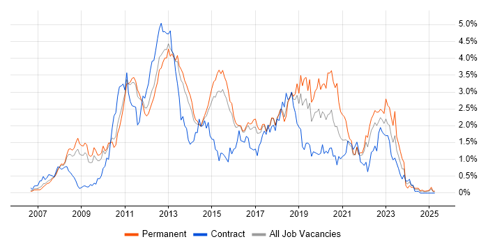 Job vacancy trend for SQL Server Integration Services in Hertfordshire Job vacancy trend for SQL Server Integration Services in Hertfordshire