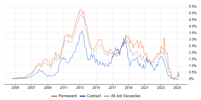 Job vacancy trend for SQL Server Reporting Services in Hertfordshire Job vacancy trend for SQL Server Reporting Services in Hertfordshire