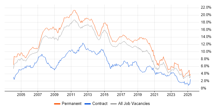 Job vacancy trend for SQL Server in Hertfordshire Job vacancy trend for SQL Server in Hertfordshire