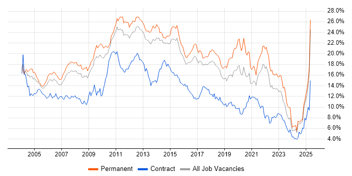 Job vacancy trend for SQL in Hertfordshire