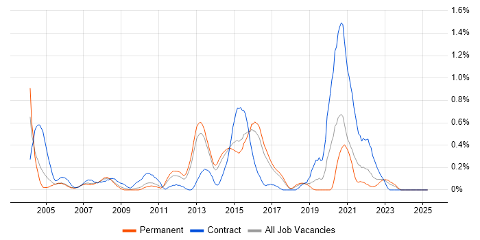 Job vacancy trend for SSH in Hertfordshire Job vacancy trend for SSH in Hertfordshire