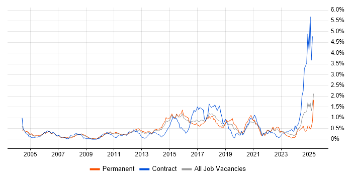 Job vacancy trend for SSL in Hertfordshire Job vacancy trend for SSL in Hertfordshire