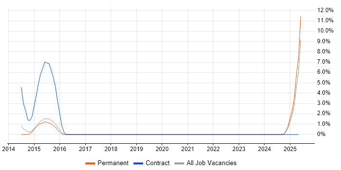 Job vacancy trend for 1st Line Support Technician in St Albans